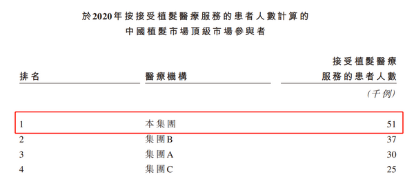 “中国植发第一股”雍禾植发 靠什么赢得男人的心？