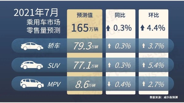 7月乘用车市场零售量预测（图源威尔森）