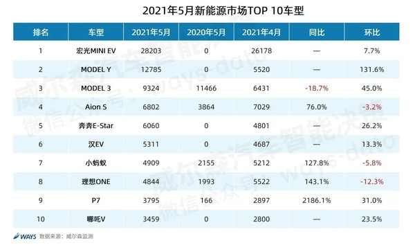 5月新能源市场TOP 10（图源威尔森）