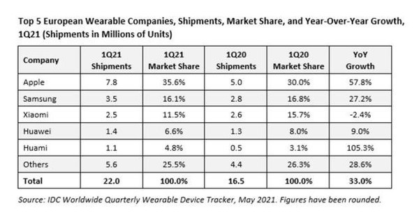 苹果仍然是欧洲可穿戴设备之王