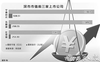 宁德时代拿下特斯拉4年大单 1.18万亿元市值暂居“深市一哥”