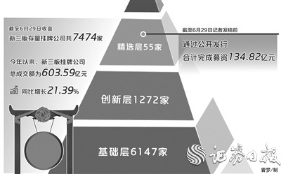 精选层企业转板上市倒计时 7月份或现首份“意向单”