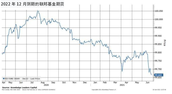 市场赌美联储明年加息可能赌对了