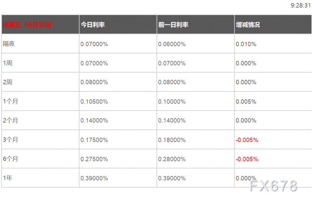 06月30日香港银行间同业拆借利率港币HIBOR