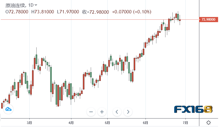 【原油收盘】Delta变异新冠病毒毒株持续扩散、欧佩克部长级会议即将来袭 两大原油期货接近平收 美油承压73美元关口