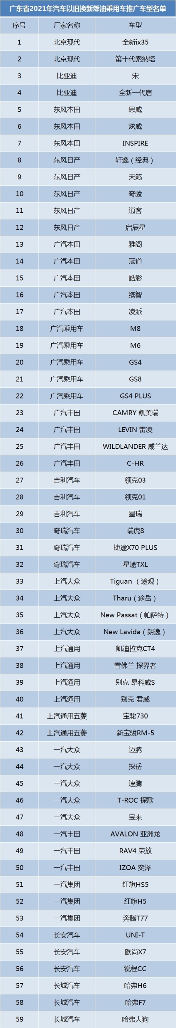 广东2021汽车以旧换新燃油乘用车名单