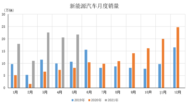 新能源车月度销量