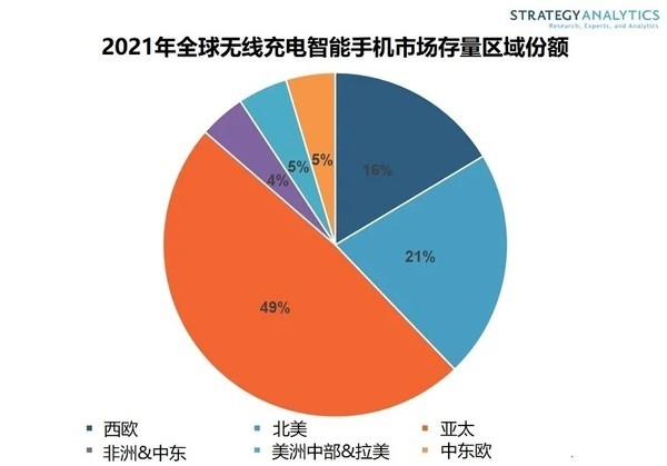 2021年全球无线充电智能手机市场存量区域份额（图源：Strategy Analytics）