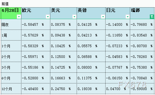 06月29日伦敦银行间同业拆借利率LIBOR