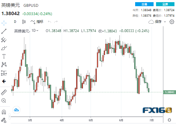 美元突迎一波急涨、非美竞相跳水 机构：欧元、英镑、日元走势分析预测