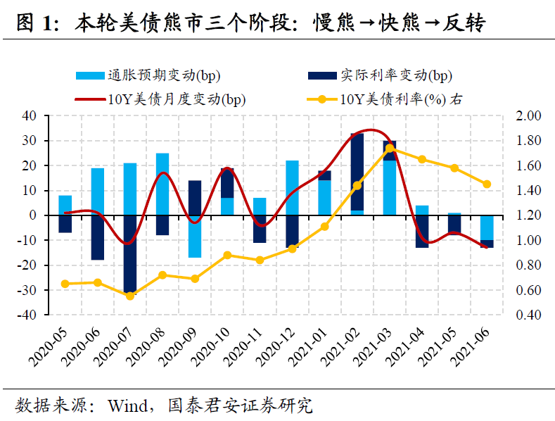 2021上半年美债复盘笔记