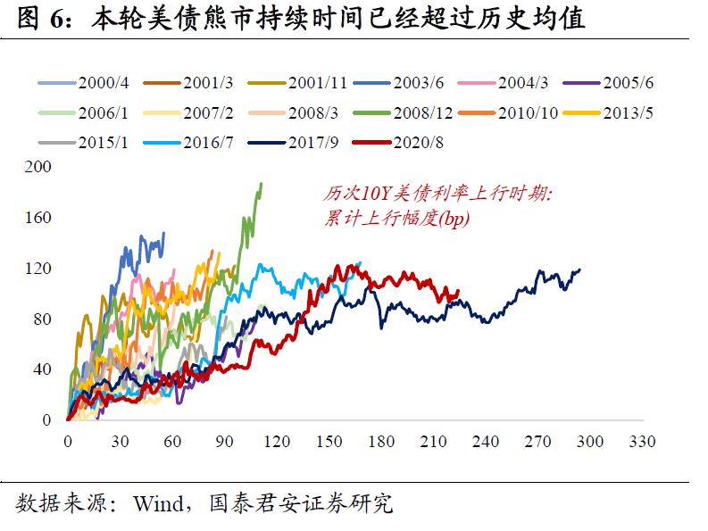 2021上半年美债复盘笔记