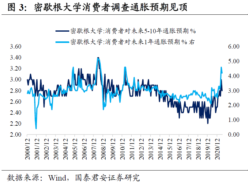 2021上半年美债复盘笔记