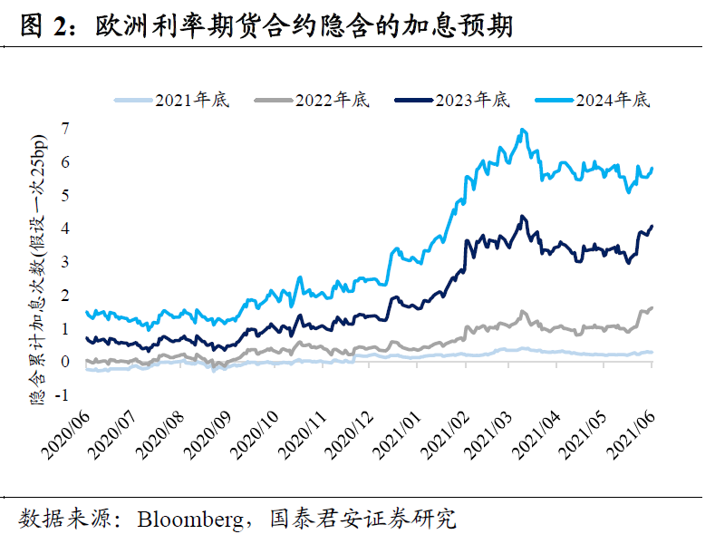 2021上半年美债复盘笔记