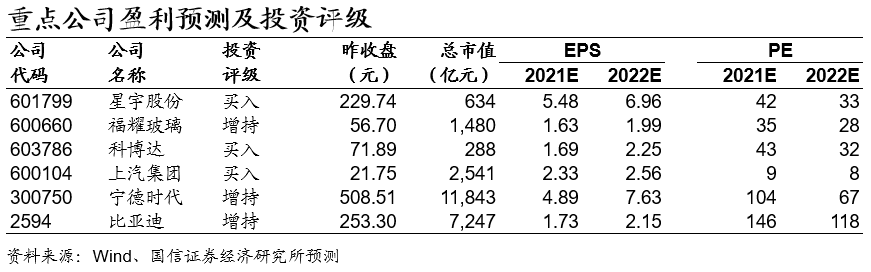 汽车行业7月投资策略：缺芯有望缓解，拥抱电动智能