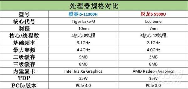 i5 11300H和r5 5500u哪个好_i5 11300H和r5 5500u对比