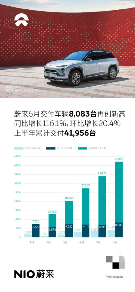 蔚来汽车6月交付8083台 ES6卖了3755台