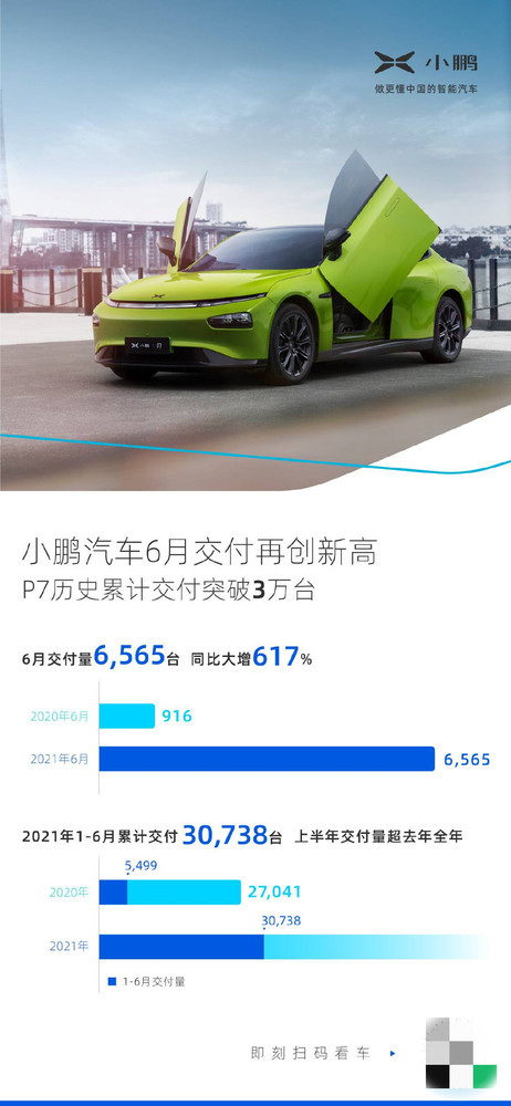 小鹏P7六月大卖4730台 累计交付超3万台