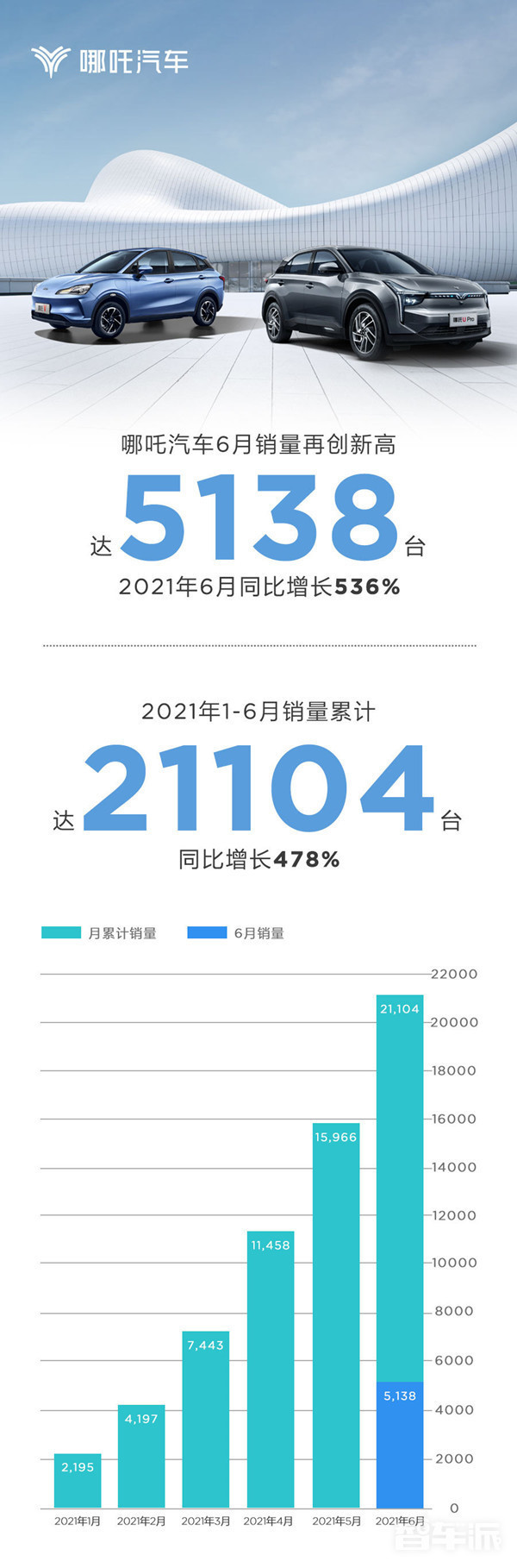 哪吒汽车公布6月销量