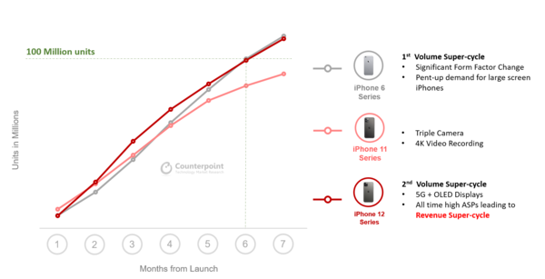 iPhone 6、iPhone 11 和iPhone 12系列自发布之月起的累计销量比较