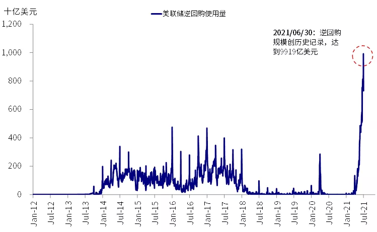 如何理解美联储逆回购激增与利率走廊机制