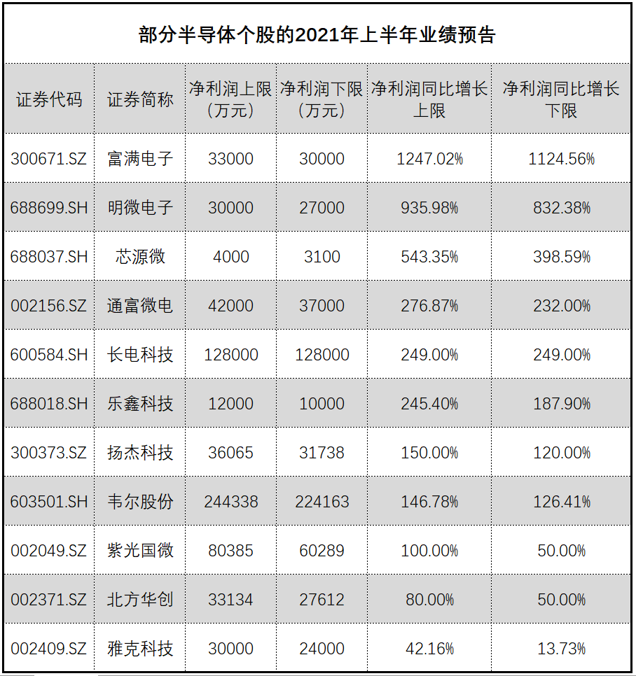 炸裂！3倍芯片大牛股净利暴增12倍，更有重磅文件下发，"国家队"也出手，芯片牛市继续？