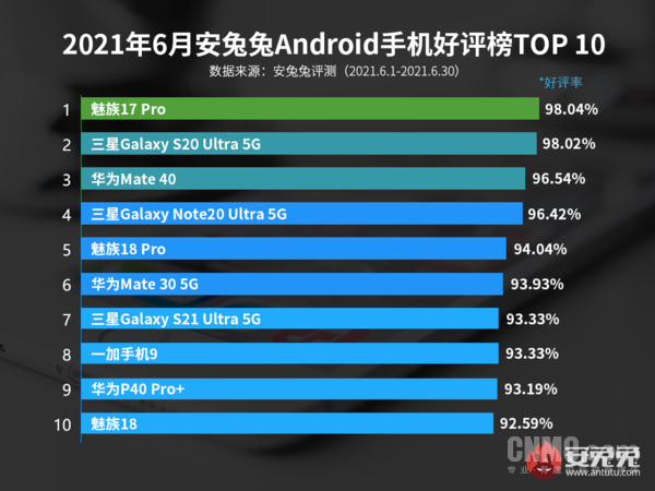 6月安兔兔安卓手机好评榜TOP 10