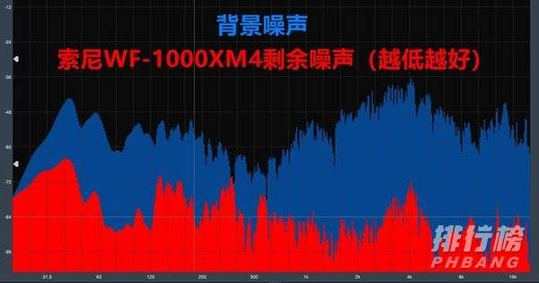 索尼wf1000xm4降噪效果_索尼wf1000xm4降噪深度