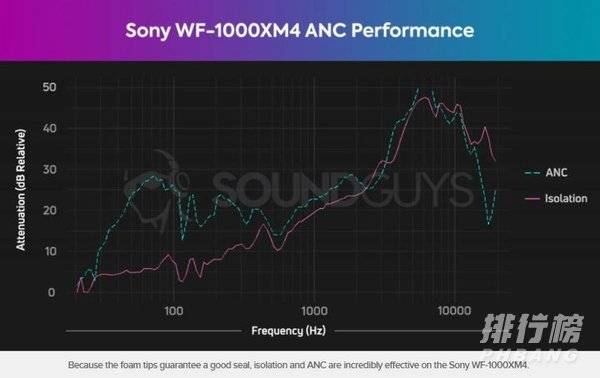 索尼wf1000xm4降噪效果_索尼wf1000xm4降噪深度