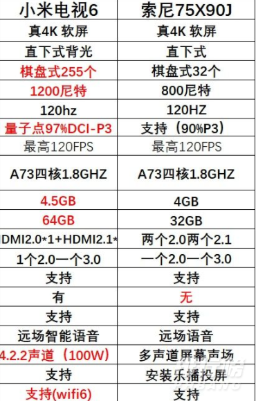 小米电视6至尊版和索尼x90j有什么区别_哪款更值得入手