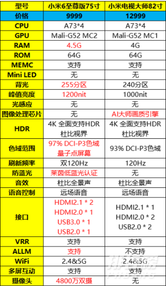 小米电视6至尊版和小米电视大师82哪个好_区别对比