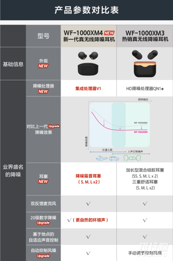 索尼wf1000xm4和3的区别_索尼wf1000xm4和3对比