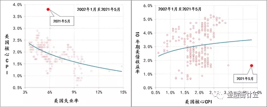 10年期美债收益率何时回升？盯紧这个美国数据