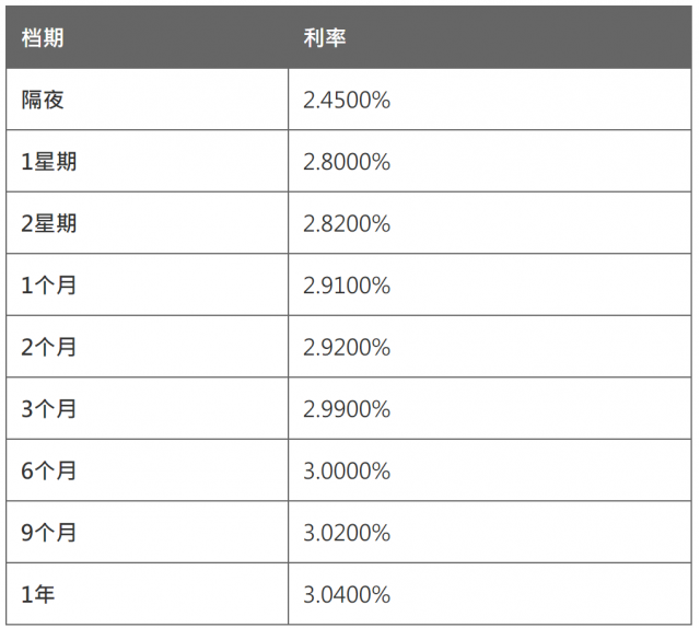 7月7日香港银行同业人民币HIBOR