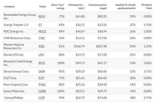 华尔街最爱的12家能源公司清单 预测最高年收益率为39%