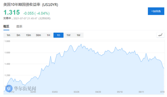 通胀预期回落 10年期美债利率跌破1.3% 创5个月新低