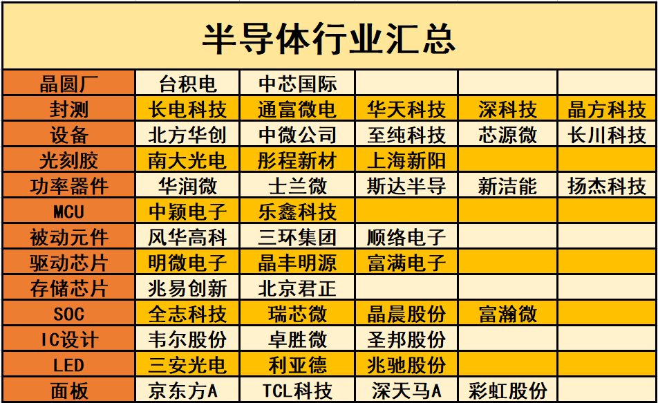 半导体全景图鉴赏，13个细分谁赚“聪明钱”？