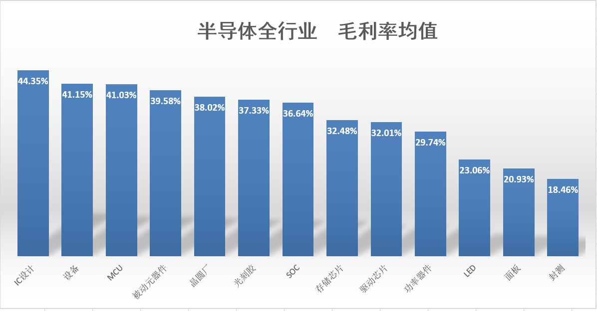 半导体全景图鉴赏，13个细分谁赚“聪明钱”？