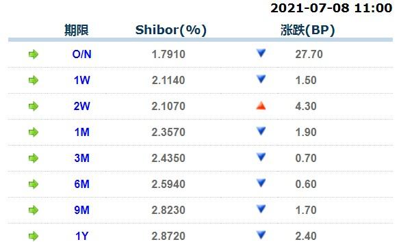 7月8日上海银行间同业拆放利率