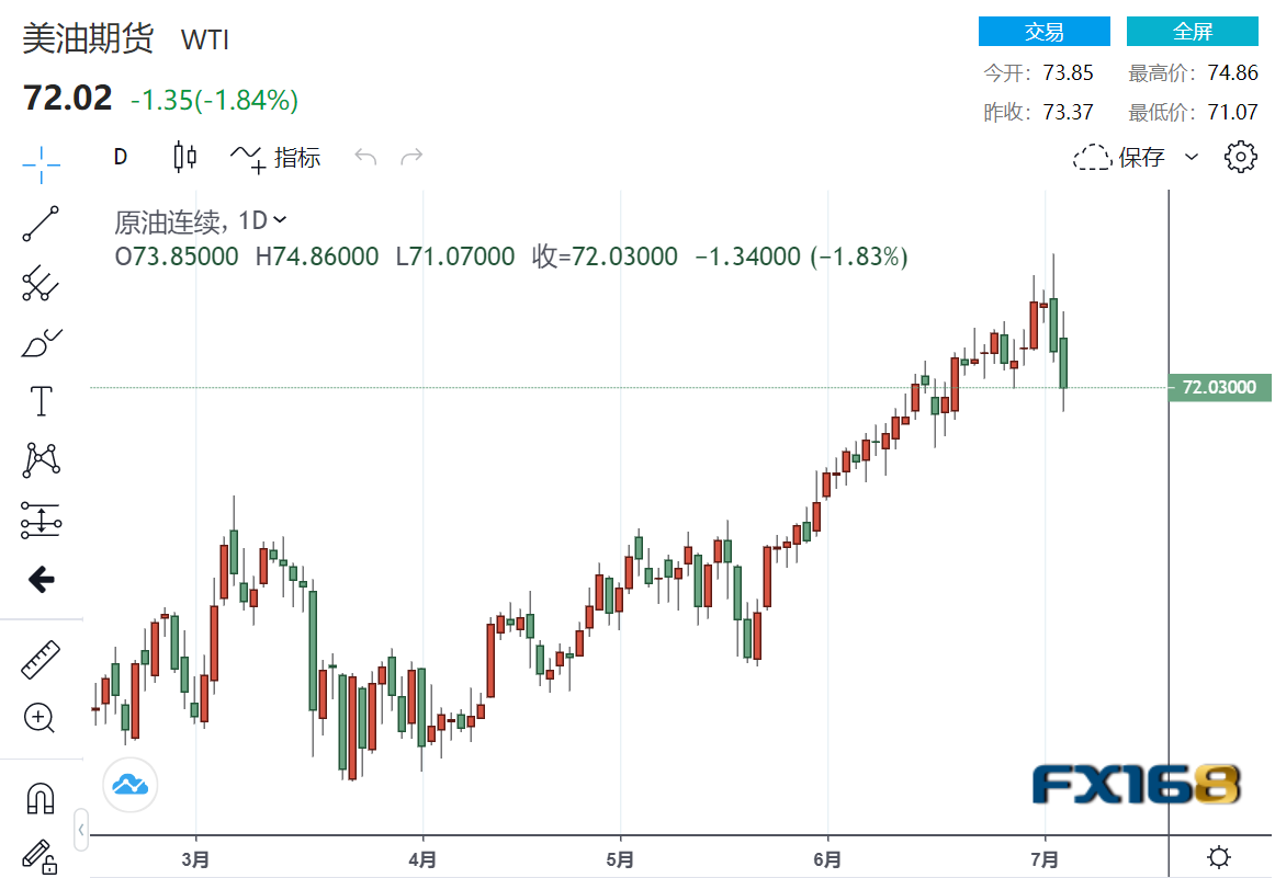 【原油收盘】美国能源信息署大幅上调今明两年油价预期、全球新冠肺炎死亡病例突破400万例 两大原油期货延续跌势 美油盘中触及两周以来低点