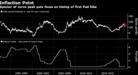 美联储加息时点云遮雾罩 华尔街料收益率曲线陡峭程度已到极限