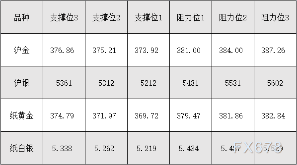 7月9日沪金、沪银、纸黄金、纸白银阻力支撑位