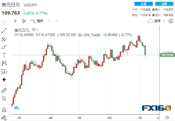 美元短线下挫逾50点、未来恐不太可能大幅升值？ DeltaStock：欧元、日元和英镑走势预测