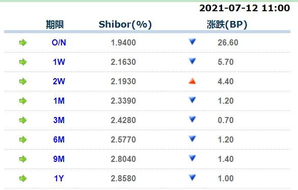 7月12日上海银行间同业拆放利率