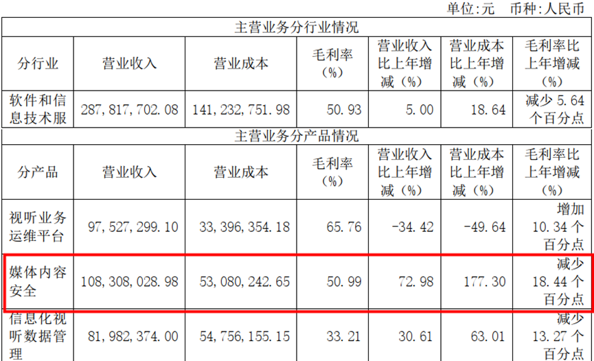 博汇科技产品毛利率大幅波动盈利恶化 股东高比例减持核心人员变动频繁