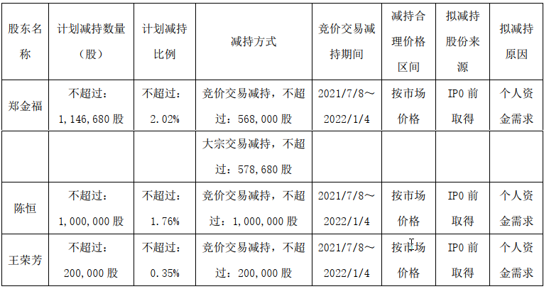 博汇科技产品毛利率大幅波动盈利恶化 股东高比例减持核心人员变动频繁