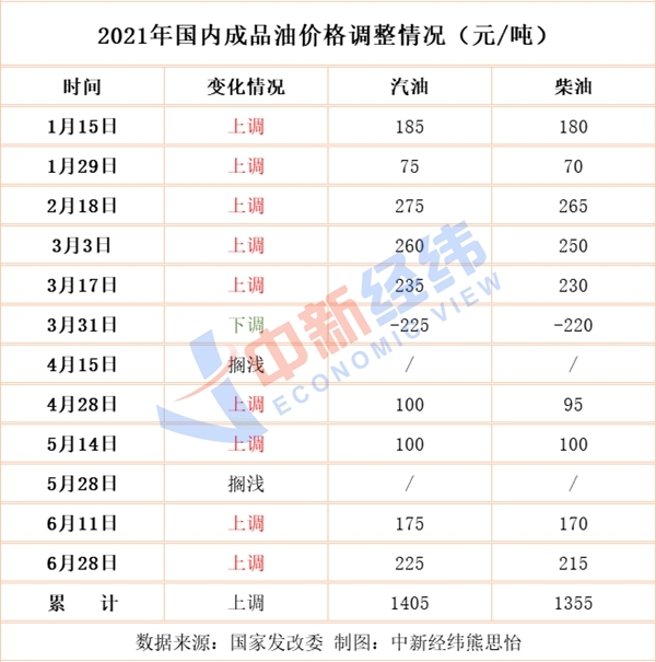 国内油价大概率“三连涨” 下一轮或仍上调