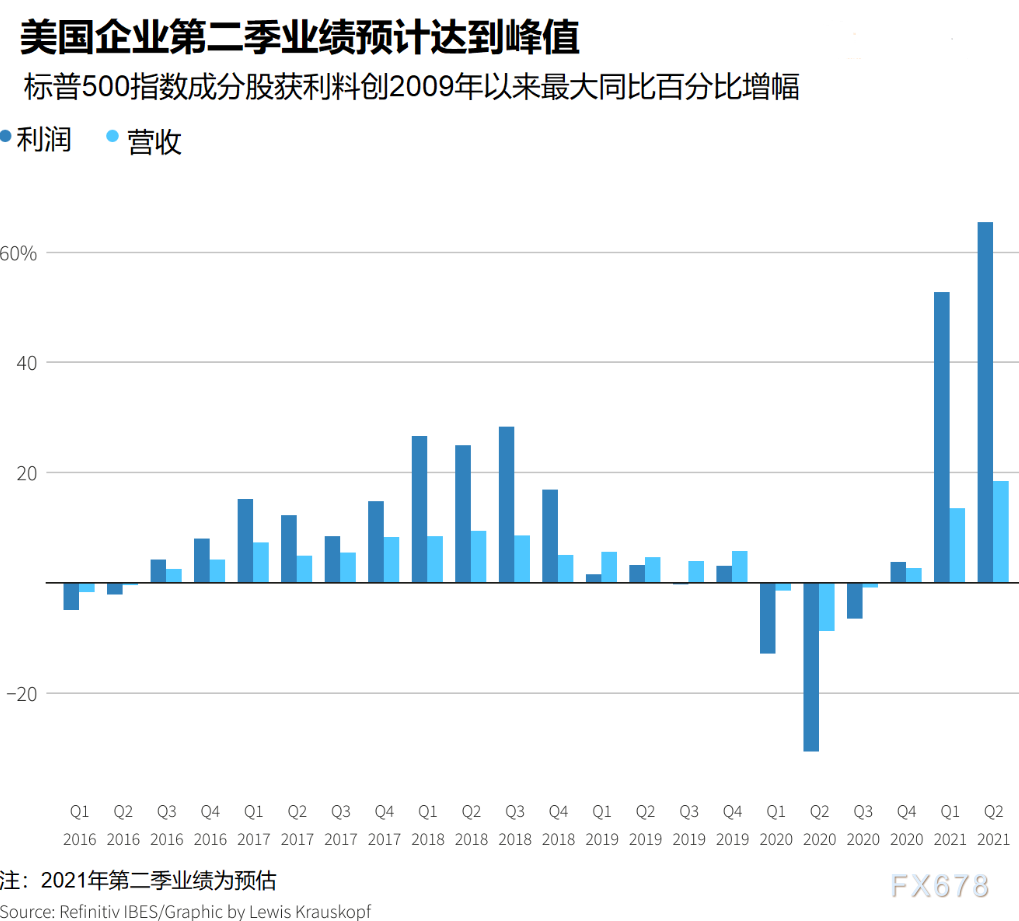 本周焦点：经济反弹势头减弱之际，投资者期待美国第二季财报季