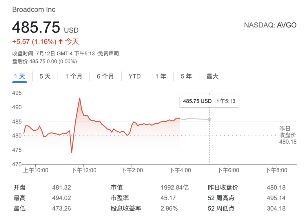 加大软件市场押注！芯片巨头博通正洽购SAS 出价或超150亿美元