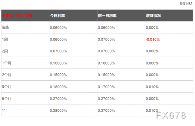 07月13日香港银行间同业拆借利率港币HIBOR